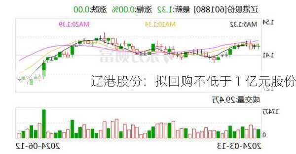 辽港股份：拟回购不低于 1 亿元股份