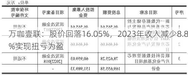 万咖壹联：股价回落16.05%，2023年收入减少8.8%实现扭亏为盈