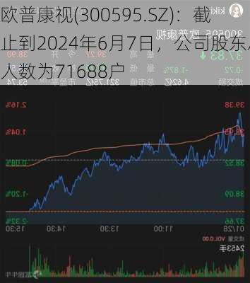 欧普康视(300595.SZ)：截止到2024年6月7日，公司股东总人数为71688户