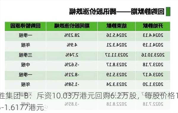 创胜集团-B：斥资10.03万港元回购6.2万股，每股价格1.56-1.6177港元