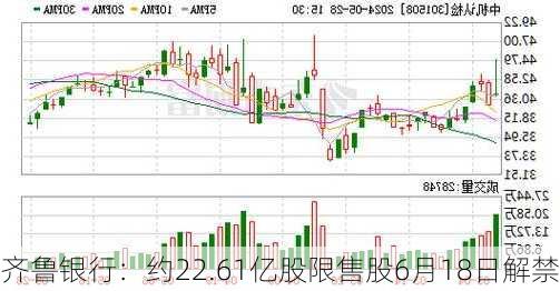 齐鲁银行：约22.61亿股限售股6月18日解禁