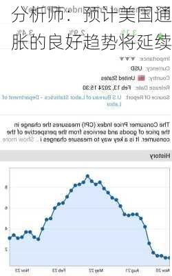 分析师：预计美国通胀的良好趋势将延续