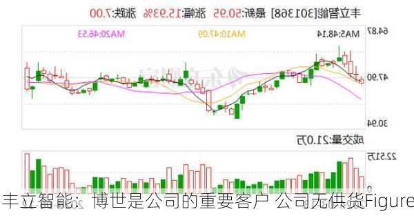 丰立智能：博世是公司的重要客户 公司无供货Figure