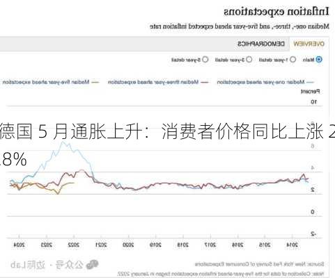 德国 5 月通胀上升：消费者价格同比上涨 2.8%