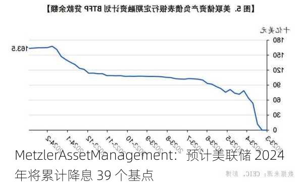 MetzlerAssetManagement：预计美联储 2024 年将累计降息 39 个基点