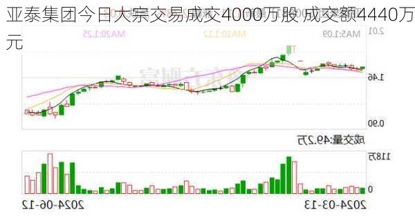 亚泰集团今日大宗交易成交4000万股 成交额4440万元