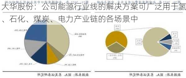 大华股份：公司能源行业线的解决方案可广泛用于氢、石化、煤炭、电力产业链的各场景中