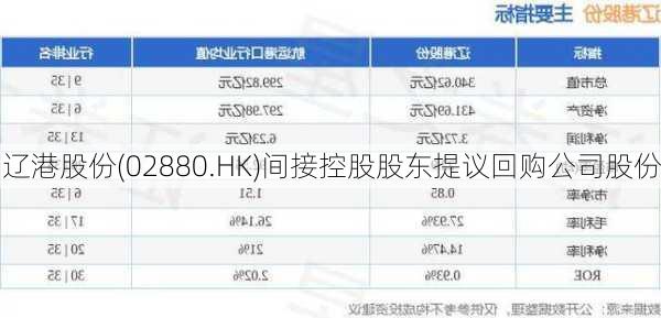 辽港股份(02880.HK)间接控股股东提议回购公司股份