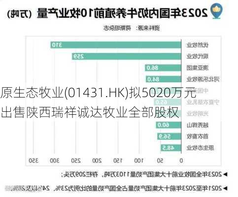 原生态牧业(01431.HK)拟5020万元出售陕西瑞祥诚达牧业全部股权