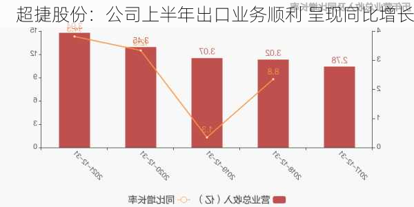 超捷股份：公司上半年出口业务顺利 呈现同比增长