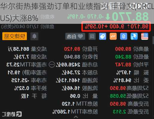 华尔街热捧强劲订单和业绩指引 甲骨文(ORCL.US)大涨8%