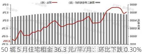 50 城 5 月住宅租金 36.3 元/平/月：环比下跌 0.30%