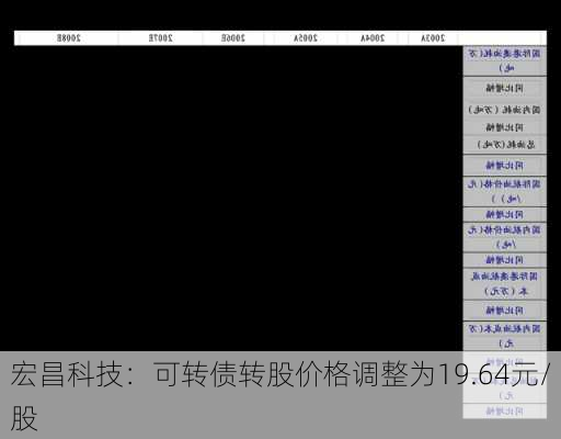 宏昌科技：可转债转股价格调整为19.64元/股