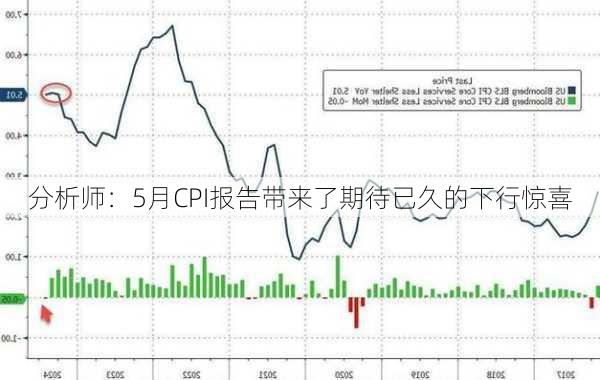 分析师：5月CPI报告带来了期待已久的下行惊喜