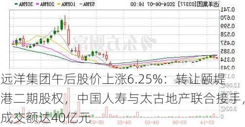 远洋集团午后股价上涨6.25%：转让颐堤港二期股权，中国人寿与太古地产联合接手，成交额达40亿元