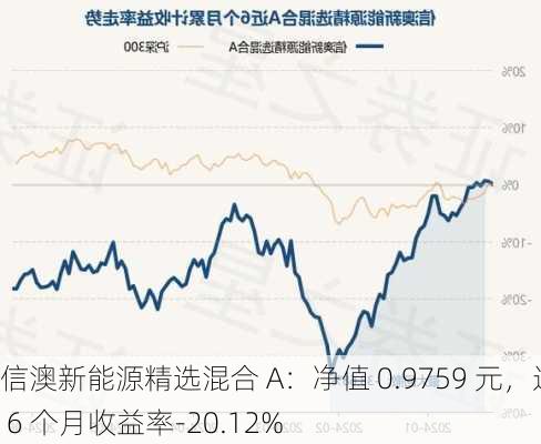 信澳新能源精选混合 A：净值 0.9759 元，近 6 个月收益率-20.12%