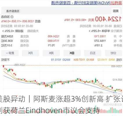 美股异动｜阿斯麦涨超3%创新高 扩张计划获荷兰Eindhoven市议会支持