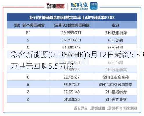 彩客新能源(01986.HK)6月12日耗资5.39万港元回购5.5万股