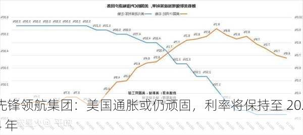 先锋领航集团：美国通胀或仍顽固，利率将保持至 2024 年