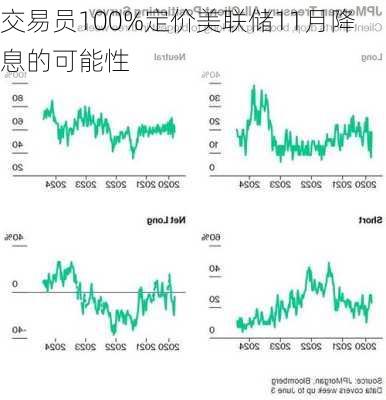 交易员100%定价美联储11月降息的可能性