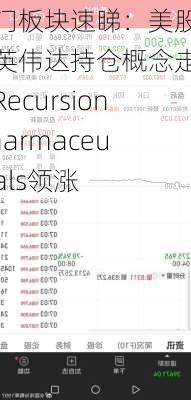 热门板块速睇：美股盘中英伟达持仓概念走强，Recursion Pharmaceuticals领涨