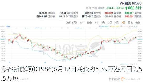 彩客新能源(01986)6月12日耗资约5.39万港元回购5.5万股