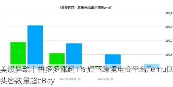 美股异动｜拼多多涨超1% 旗下跨境电商平台Temu回头客数量超eBay