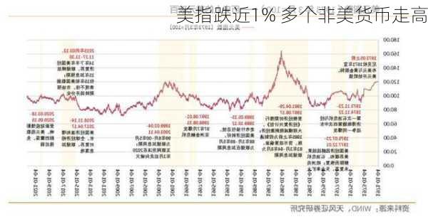 美指跌近1% 多个非美货币走高