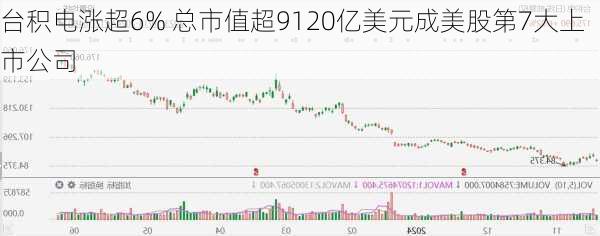 台积电涨超6% 总市值超9120亿美元成美股第7大上市公司