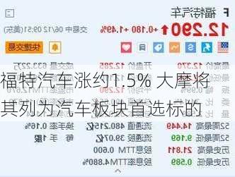 福特汽车涨约1.5% 大摩将其列为汽车板块首选标的