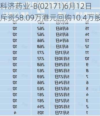 科济药业-B(02171)6月12日斥资58.09万港元回购10.4万股