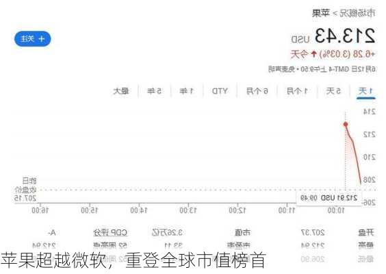 苹果超越微软，重登全球市值榜首