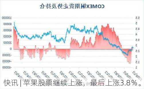 快讯 | 苹果股票继续上涨，最后上涨3.8％。