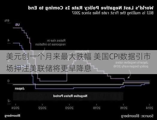 美元创一个月来最大跌幅 美国CPI数据引市场押注美联储将更早降息