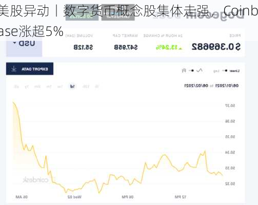 美股异动丨数字货币概念股集体走强，Coinbase涨超5%