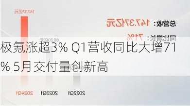 极氪涨超3% Q1营收同比大增71% 5月交付量创新高