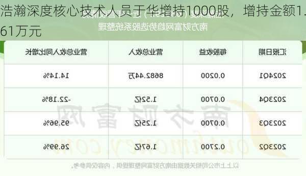 浩瀚深度核心技术人员于华增持1000股，增持金额1.61万元