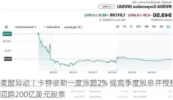 美股异动丨卡特彼勒一度涨超2% 提高季度股息并授权回购200亿美元股票