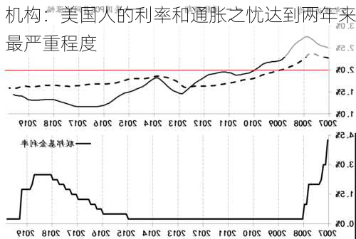 机构：美国人的利率和通胀之忧达到两年来最严重程度