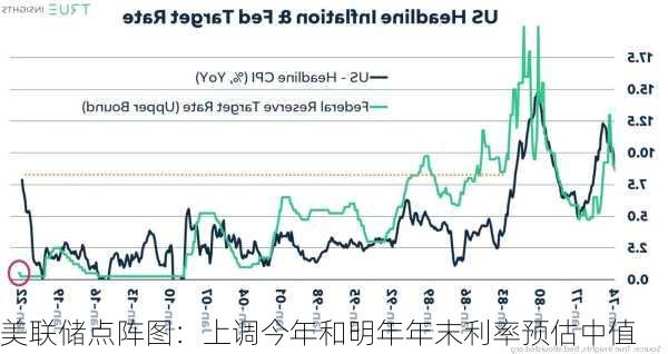 美联储点阵图：上调今年和明年年末利率预估中值