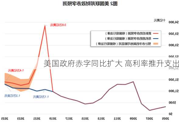 美国政府赤字同比扩大 高利率推升支出