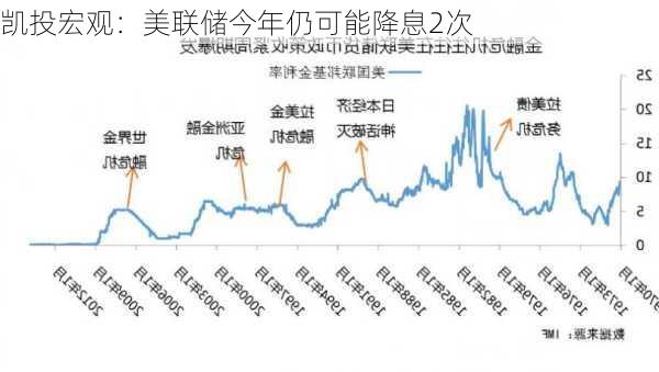 凯投宏观：美联储今年仍可能降息2次