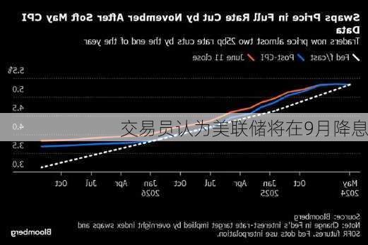 交易员认为美联储将在9月降息