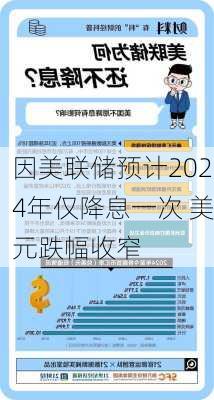 因美联储预计2024年仅降息一次 美元跌幅收窄