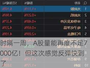 时隔一周，A股量能再度不足7000亿！但这次感觉反弹快到了