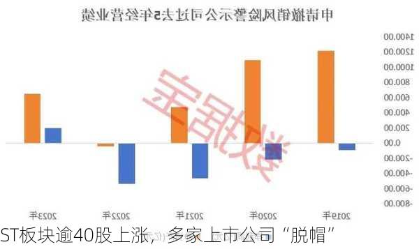 ST板块逾40股上涨，多家上市公司“脱帽”