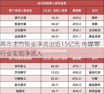 两市主力资金净流出近15亿元 传媒等行业实现净流入