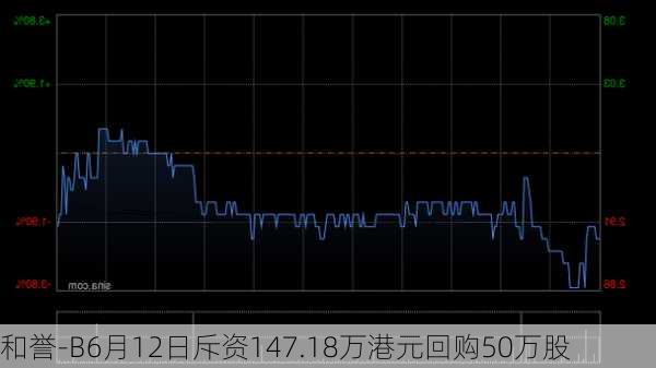 和誉-B6月12日斥资147.18万港元回购50万股