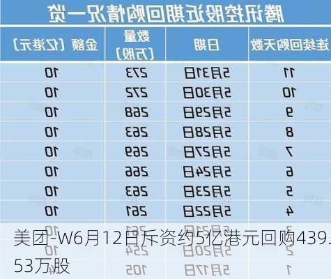 美团-W6月12日斥资约5亿港元回购439.53万股