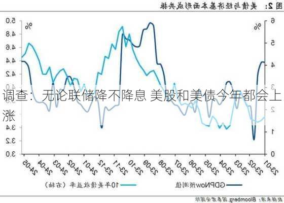 调查：无论联储降不降息 美股和美债今年都会上涨